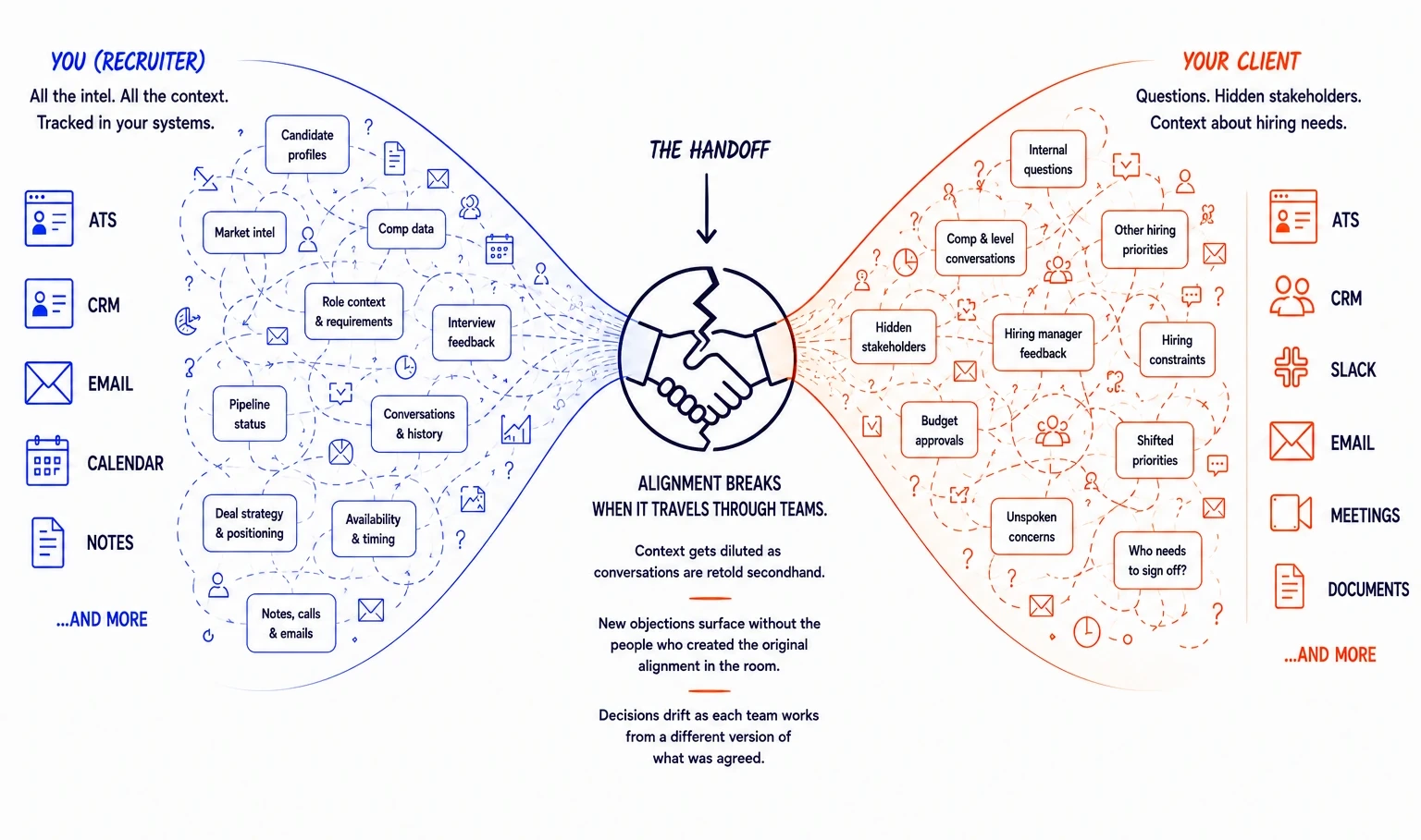 Recruiter candidate intelligence lives in recruiter software while client hiring activity lives in client software, forcing the agency team to babysit the disconnected process in between.