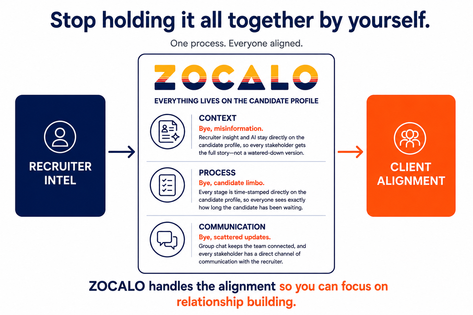 ZOCALO keeps recruiter intelligence, context, process, and communication on the candidate profile to create client alignment.