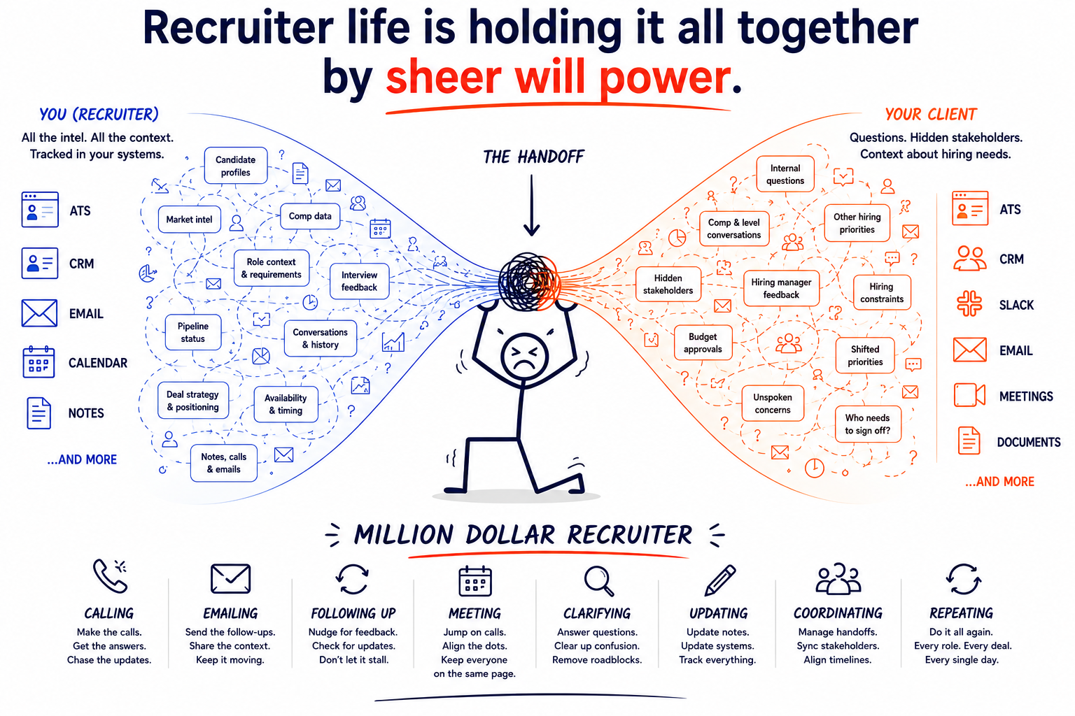 A recruiter uses constant calls, emails, meetings, updates, and coordination to hold disconnected recruiter and client systems together.